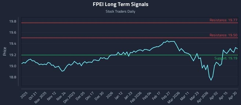 FPEI Long Term Analysis for April 21 2026