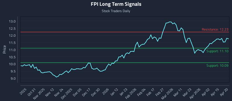 FPI Long Term Analysis for April 21 2026