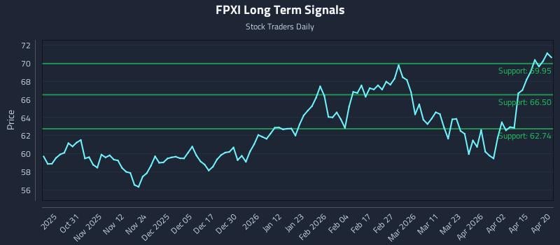 FPXI Long Term Analysis for April 21 2026