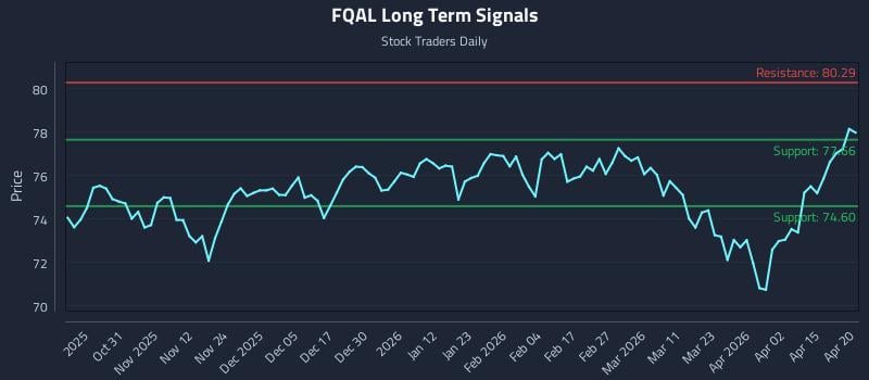 FQAL Long Term Analysis for April 21 2026