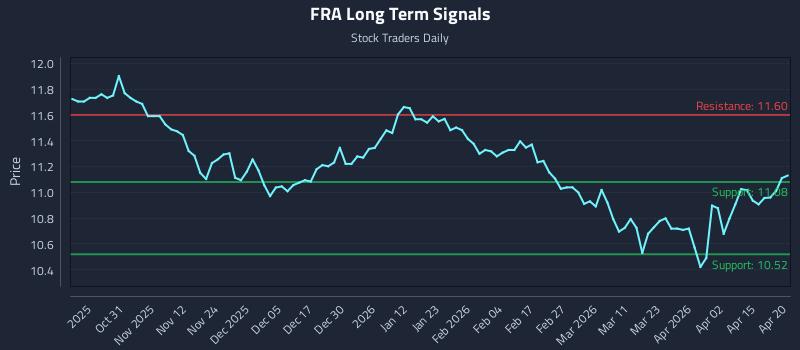FRA Long Term Analysis for April 21 2026