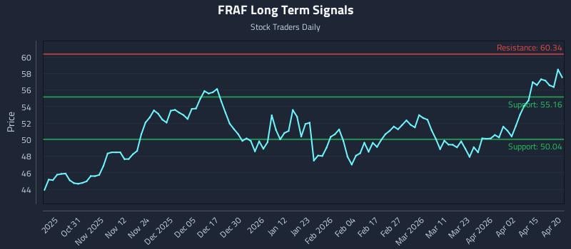 FRAF Long Term Analysis for April 21 2026