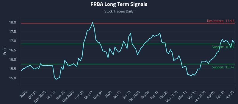 FRBA Long Term Analysis for April 21 2026