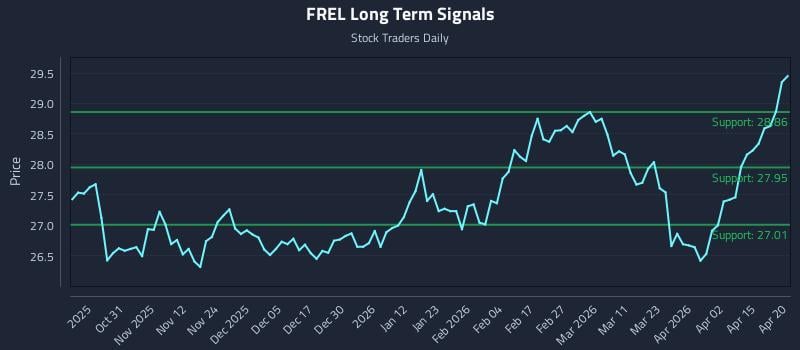 FREL Long Term Analysis for April 21 2026