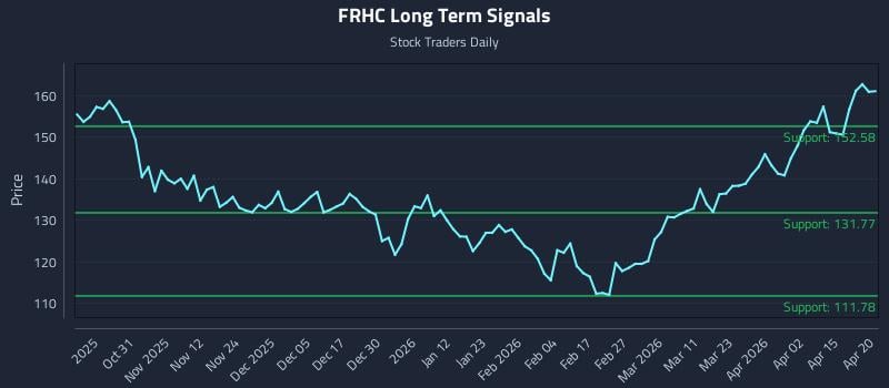 FRHC Long Term Analysis for April 21 2026