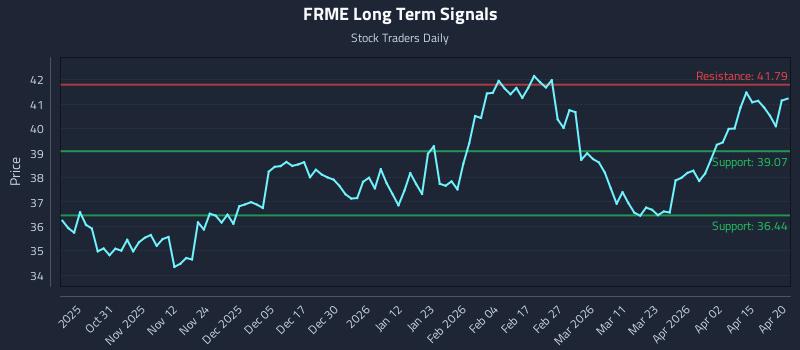 FRME Long Term Analysis for April 21 2026
