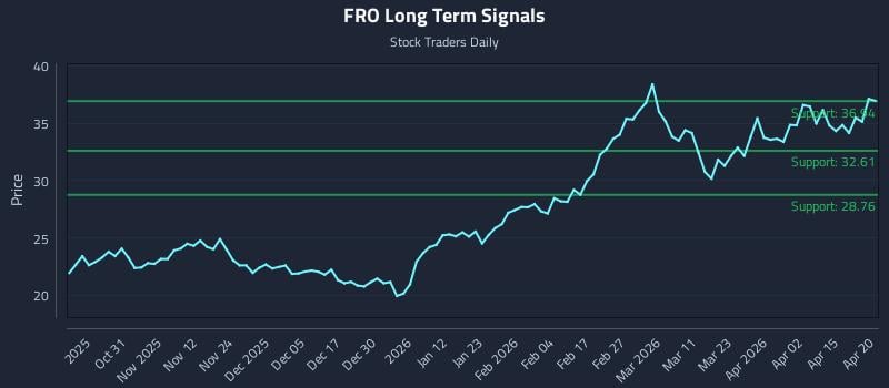 FRO Long Term Analysis for April 21 2026