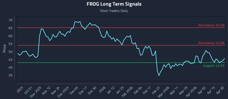 FROG Long Term Analysis for April 21 2026