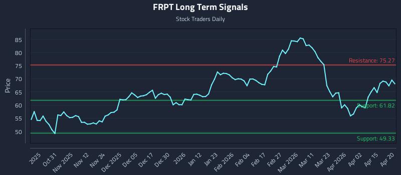 FRPT Long Term Analysis for April 21 2026