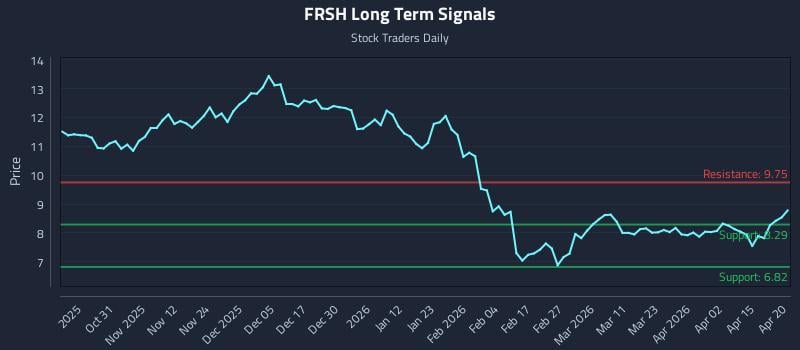 FRSH Long Term Analysis for April 21 2026