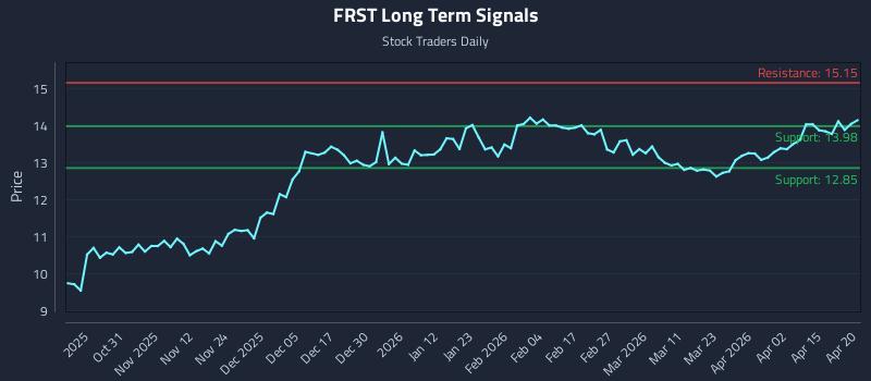 FRST Long Term Analysis for April 21 2026