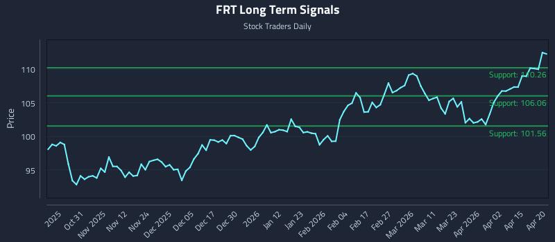 FRT Long Term Analysis for April 21 2026