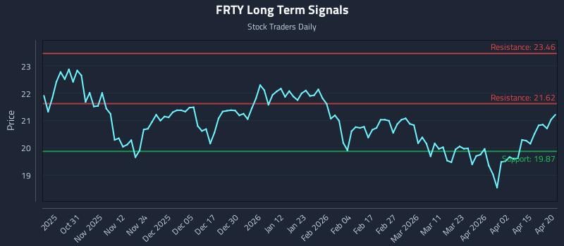 FRTY Long Term Analysis for April 21 2026