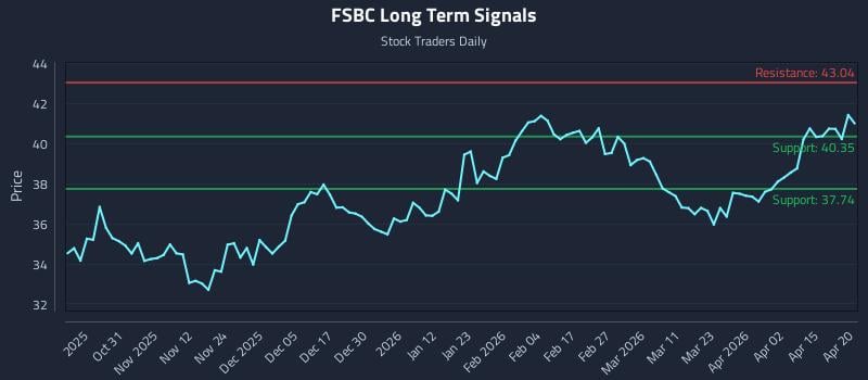 FSBC Long Term Analysis for April 21 2026