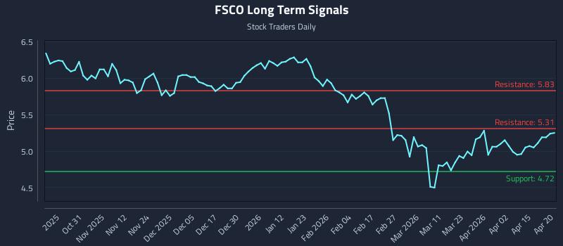 FSCO Long Term Analysis for April 21 2026