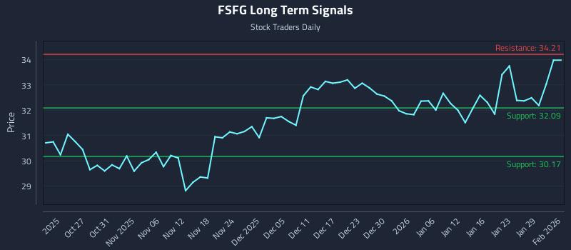 FSFG Long Term Analysis for April 21 2026