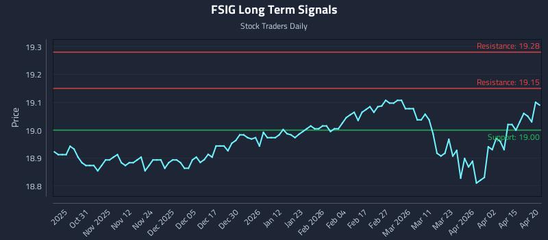 FSIG Long Term Analysis for April 21 2026