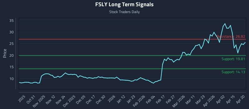 FSLY Long Term Analysis for April 21 2026