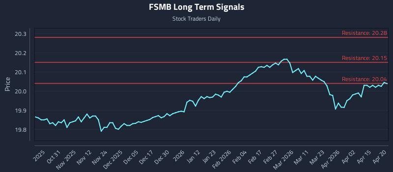 FSMB Long Term Analysis for April 21 2026