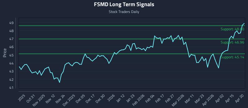 FSMD Long Term Analysis for April 21 2026
