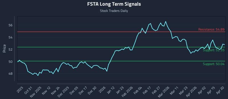 FSTA Long Term Analysis for April 21 2026