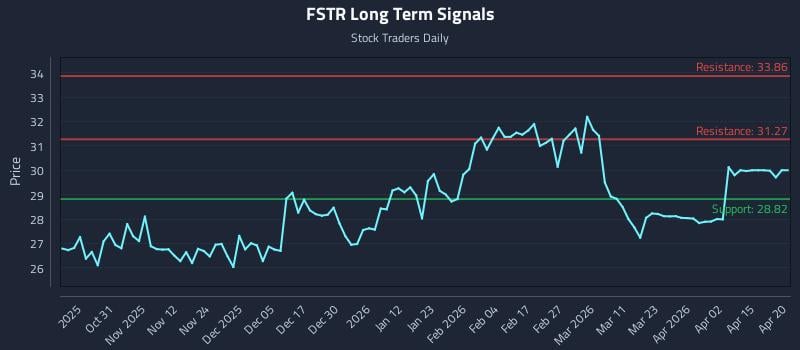 FSTR Long Term Analysis for April 21 2026