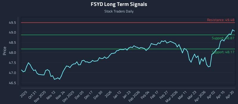 FSYD Long Term Analysis for April 21 2026