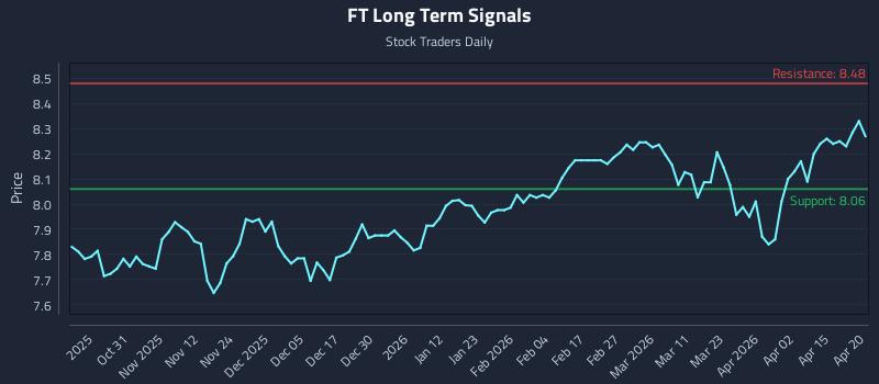 FT Long Term Analysis for April 21 2026