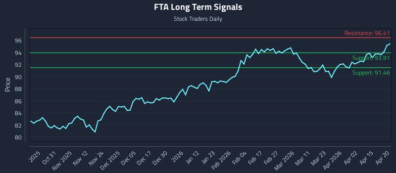 FTA Long Term Analysis for April 21 2026 FTA Long Term Analysis for April 21 2026