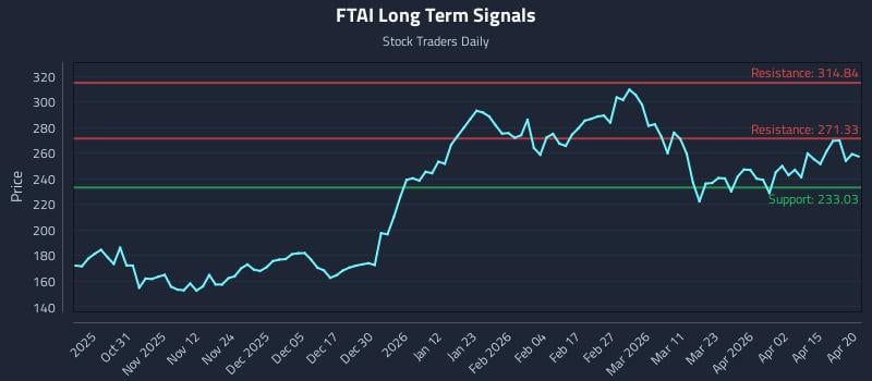 FTAI Long Term Analysis for April 21 2026