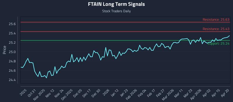 FTAIN Long Term Analysis for April 21 2026