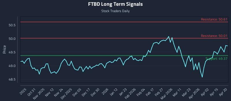 FTBD Long Term Analysis for April 21 2026