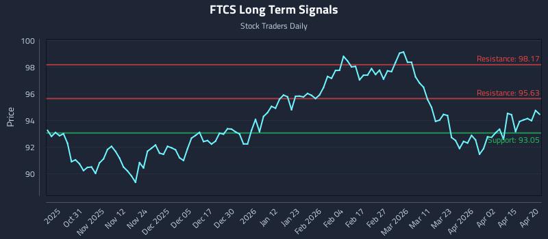FTCS Long Term Analysis for April 21 2026