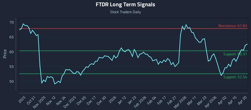 FTDR Long Term Analysis for April 21 2026