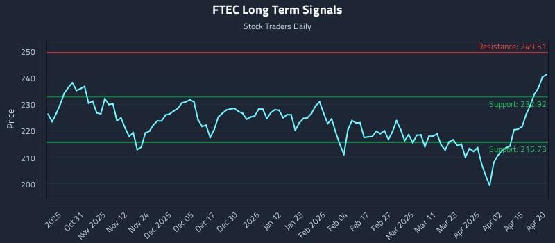 FTEC Long Term Analysis for April 21 2026