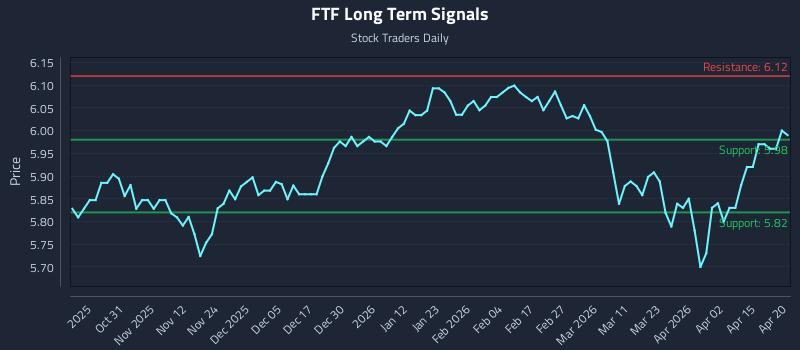 FTF Long Term Analysis for April 21 2026 FTF Long Term Analysis for April 21 2026