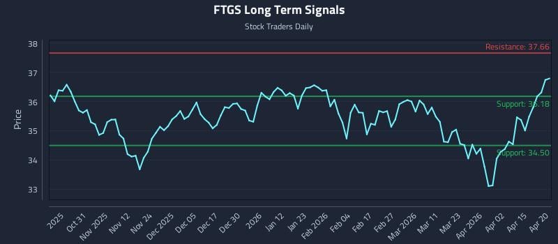 FTGS Long Term Analysis for April 21 2026
