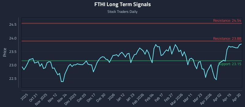 FTHI Long Term Analysis for April 21 2026