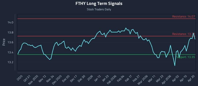 FTHY Long Term Analysis for April 21 2026