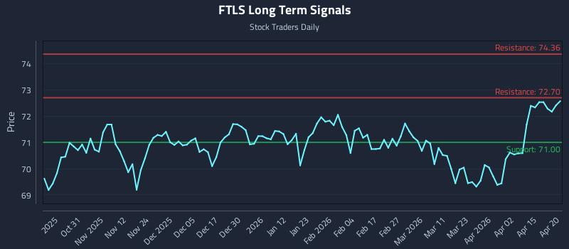 FTLS Long Term Analysis for April 21 2026