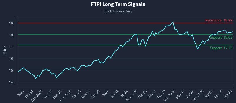 FTRI Long Term Analysis for April 21 2026