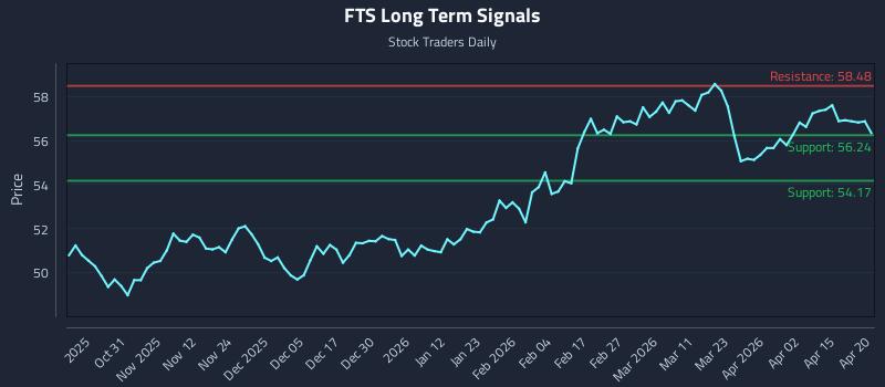 FTS Long Term Analysis for April 21 2026