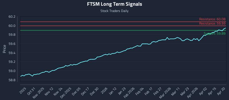 FTSM Long Term Analysis for April 21 2026