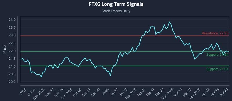 FTXG Long Term Analysis for April 21 2026