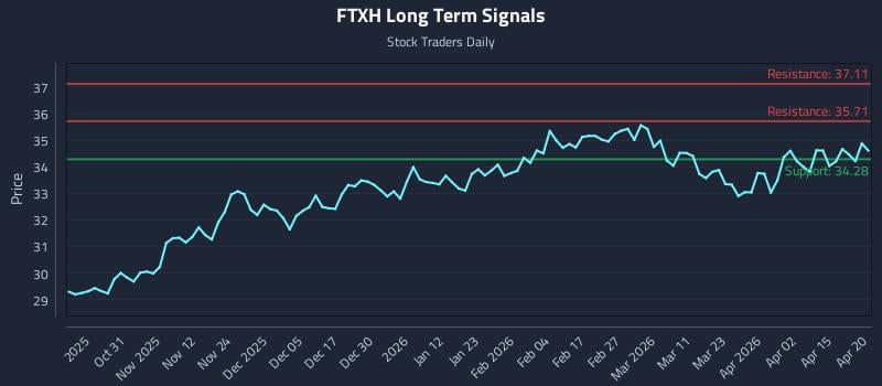 FTXH Long Term Analysis for April 21 2026