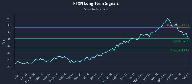 FTXN Long Term Analysis for April 21 2026