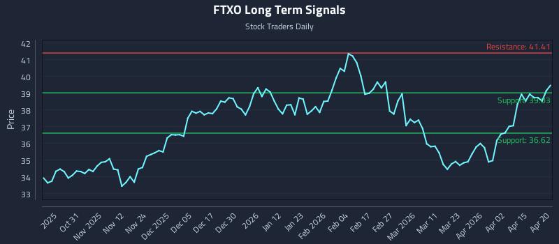 FTXO Long Term Analysis for April 21 2026