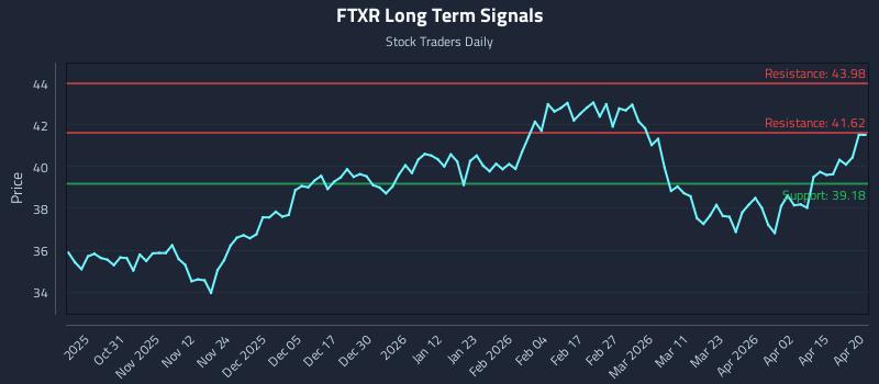 FTXR Long Term Analysis for April 21 2026