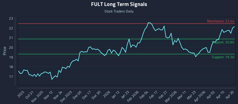 FULT Long Term Analysis for April 21 2026