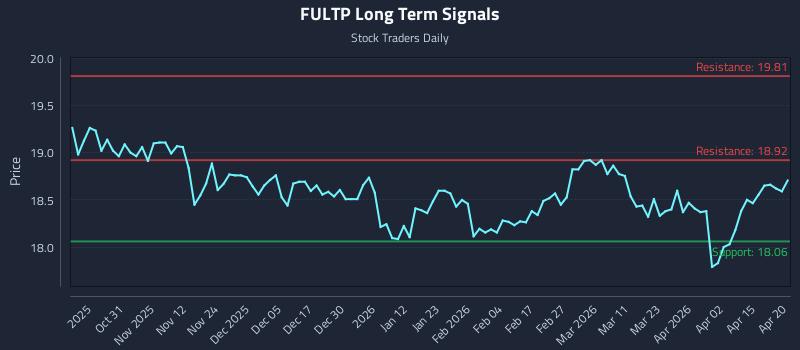 FULTP Long Term Analysis for April 21 2026